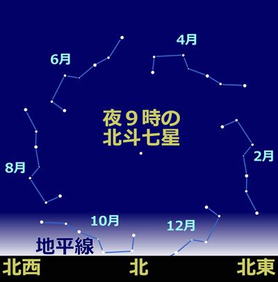 北斗七星 時間